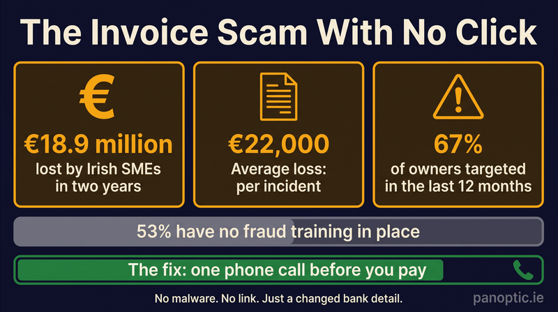 Infographic showing three icons (euro symbol, document, warning triangle) with statistics about invoice scams, and text describing prevention measures.