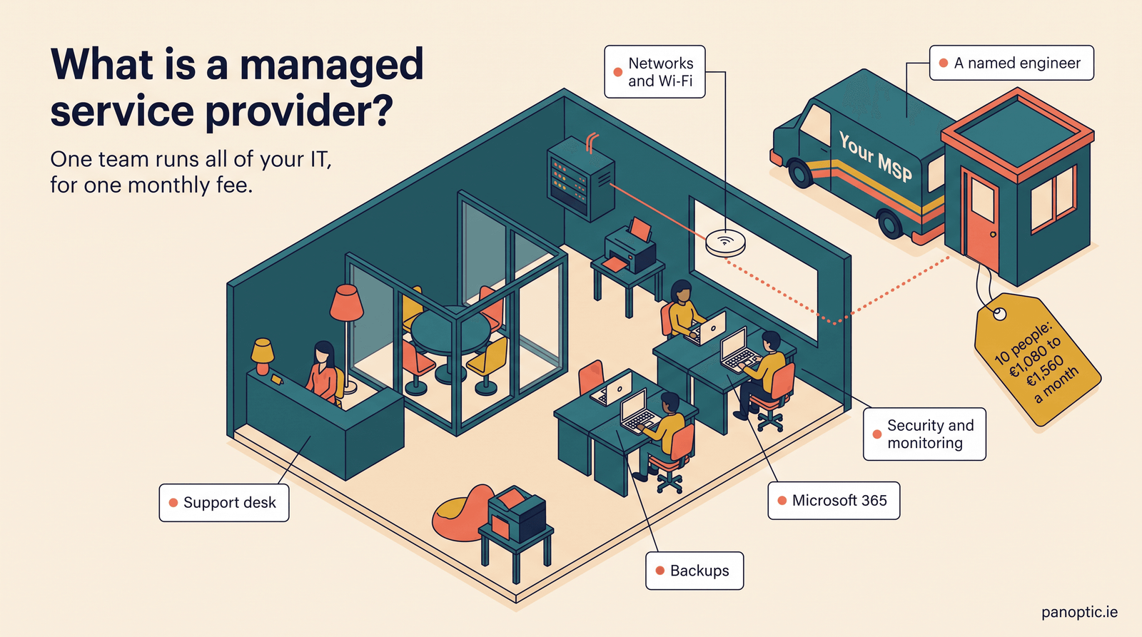 An illustrated office scene showing workers at desks with computers, a support desk, server equipment, a van labeled "Your MSP," and a building with labeled services including networks, security, backups, and Microsoft 365.